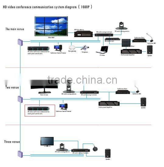 HD Communication Multi-point Control Unit 1080p video conference system