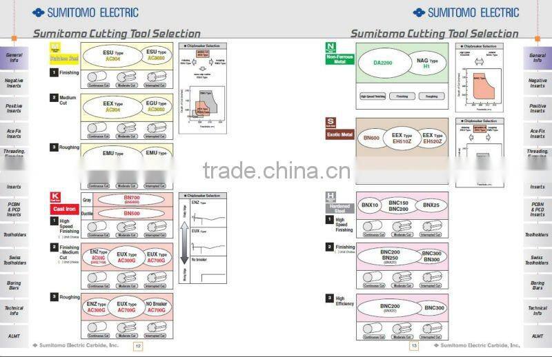SUMITOMO Carbide,cutter milling tools turning process,PTFN Type