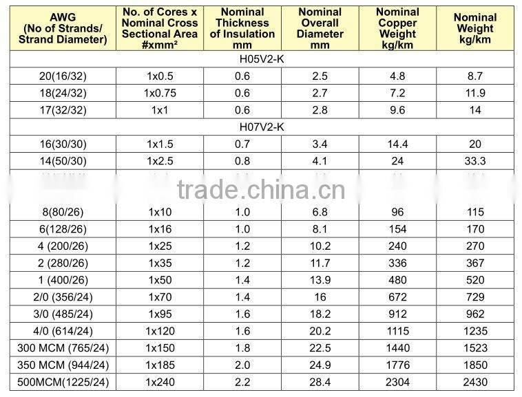 2491X Heat Resistant cables to BS 6004