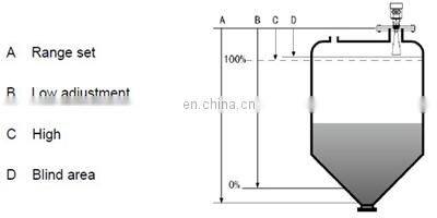 Taijia Hot Selling 26GHz Solid Particle And Block Material yellow color Radar Level Meter ,Rader Level Sensor