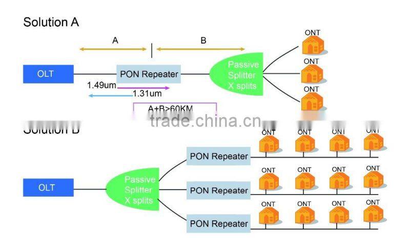 FTTH Dual Link PON Repeater GPON Extender / Amplifier