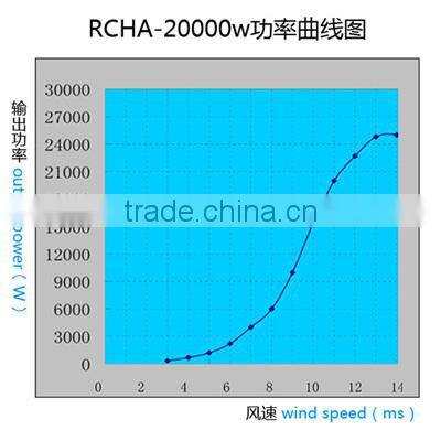 Hot Sale!! 2015 newest 20kw/20,000w permanent magnetic motor generator Horizontal Axis Wind Turbine, Wind Generator for sale