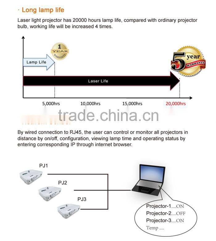Low cost noise Native 1080p full hd 3d laser projector With HDMI VGA USB For Schools