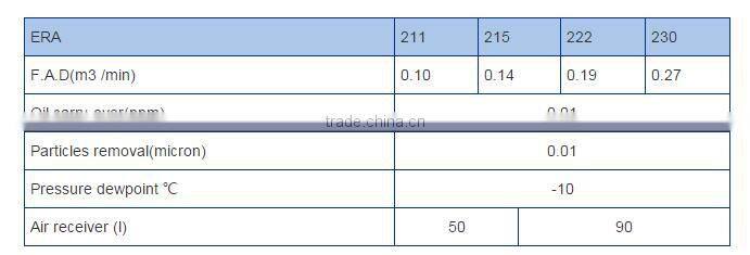 ( 1.1~3KW) & 10 bar Rotary vane compressor ERCS200
