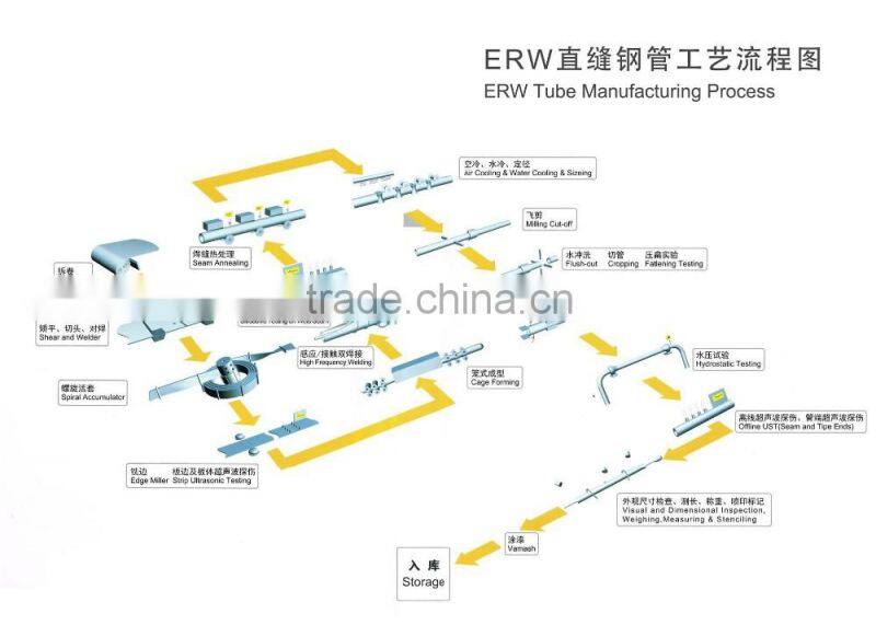 Galvanized ERW black round steel pipe