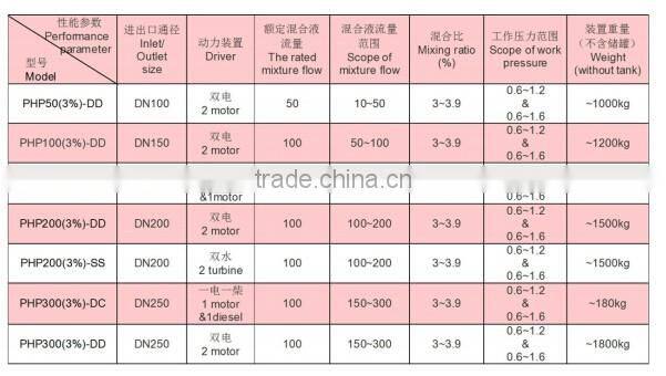 Fire extinguishing device, balanced proportioning mixing device