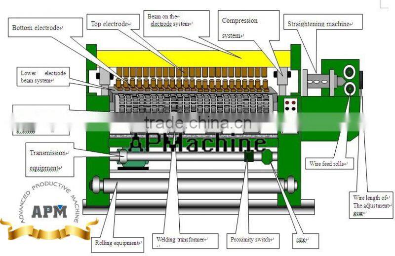 Automatic steel welded wire mesh machine for Russian