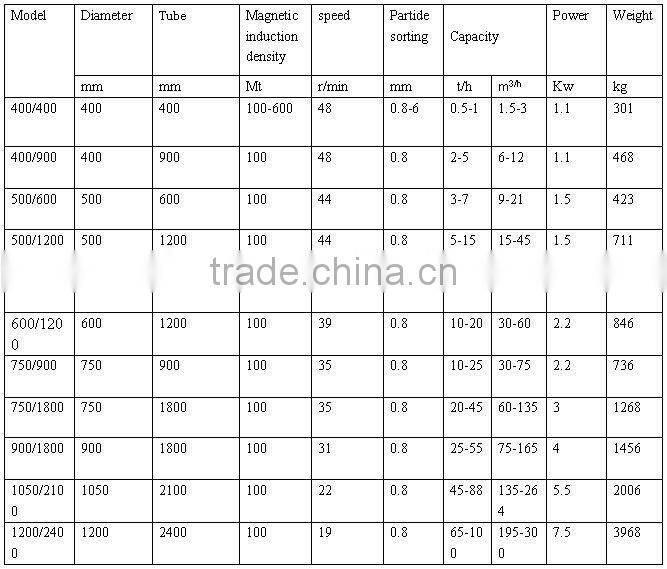 Magnetic Seprating Process
