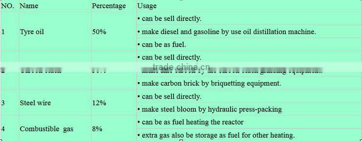 Newest Technology conversion of waste plastic into fuel