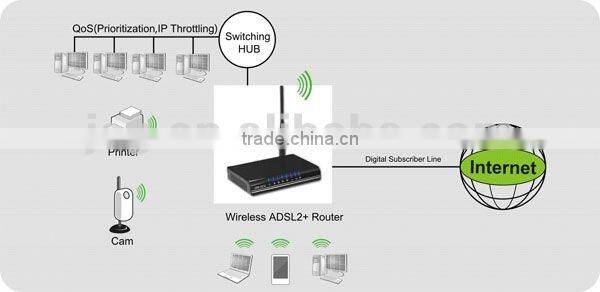 150Mbps wireless ASDL2 modem