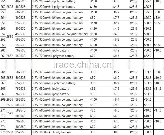 China supplier shenzhen factory OEM rechargeable battery 3.7v 250mah 502030 for rc li polymer small helicopter,GPS,MP3,MP4 etc