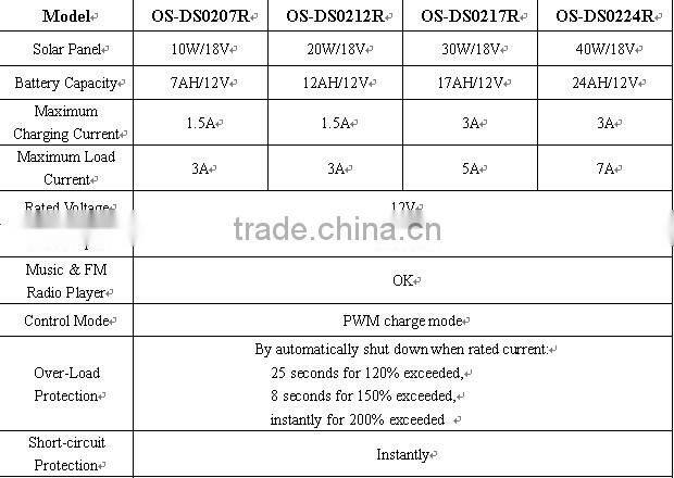 20W DC Portable solar Lighting kit with 12v led lamp
