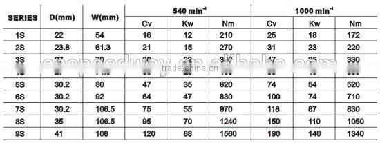 Cultivators Use and Shafts Type pto shaft friction torque limiter