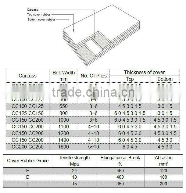 Acid resistant conveyor belts,rubber conveyor belt