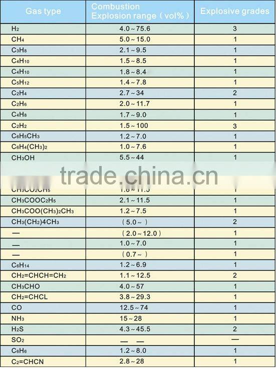 Smart Combustible Gas Detector