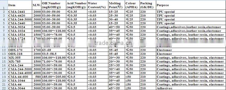 Isocyanate and polyester polyol foam for shoe sole of woman high-heeled shoes