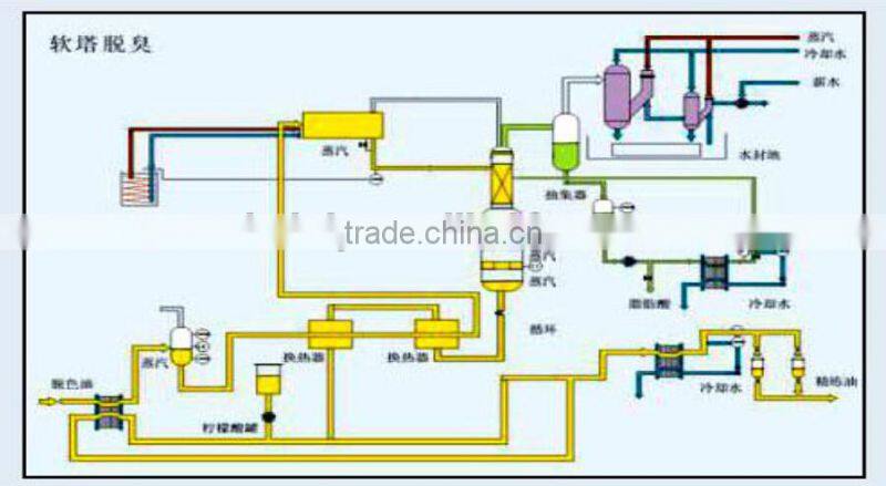corn oil refining machine