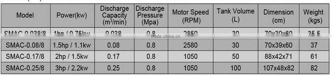 3HP 2.2KW Mini AC air compressor SMAC-0.25/8