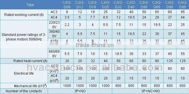for Telemecanique contactor LC1-D25 AC contactor CJX2 AC CONTACTOR