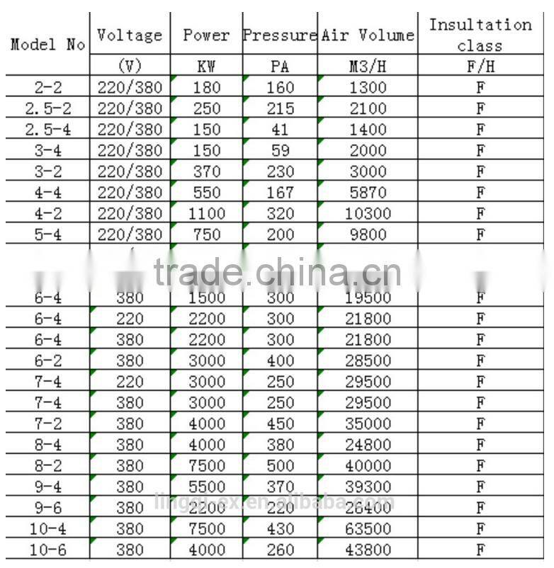 Fire control exhaust smoke fan high temperature fan