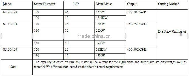 PP PE HDPE LDPE plastic pelletizing machine / pelletizer price / granulator