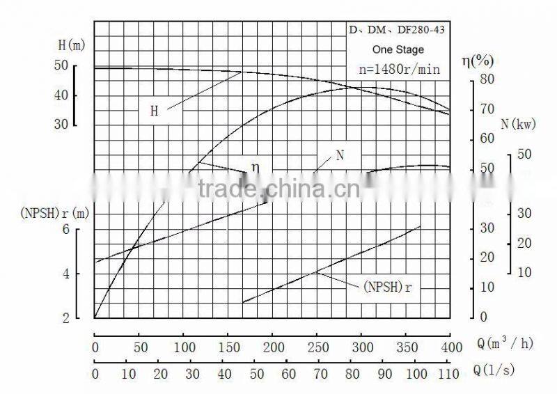 Diesel Fire Fighting Pumps