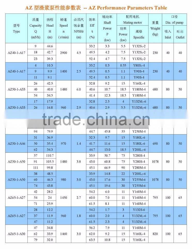 Horizontal Energy Saving anti abrasive centrifugal slurry pumps