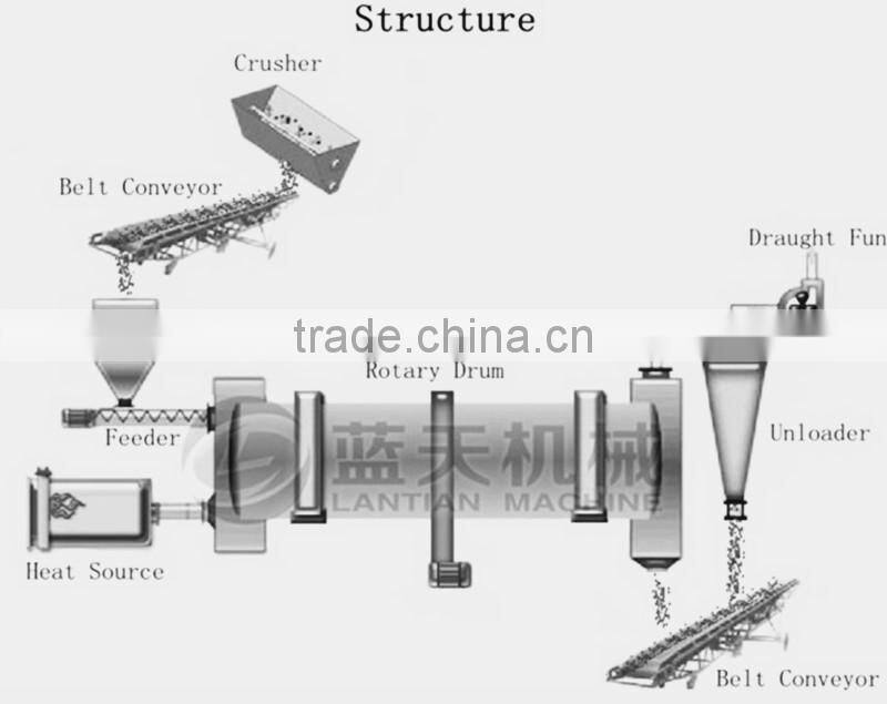 Rotary Dryer Machine in Industry