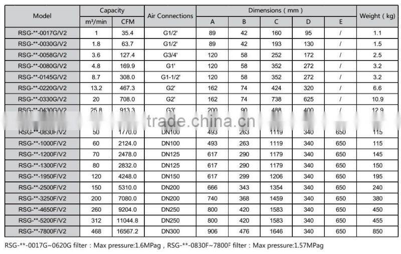 Professional Designer Compress Compressor Air Filter