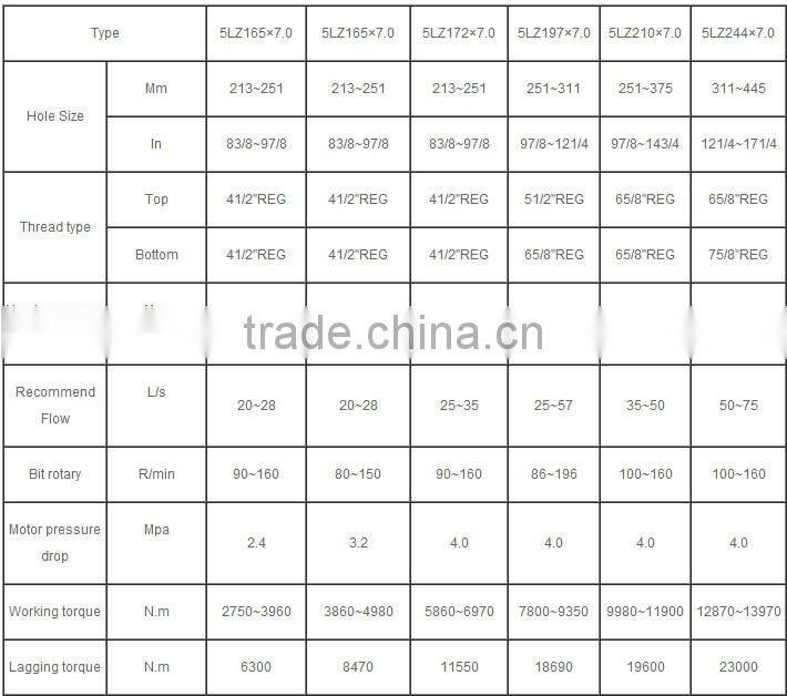 API DRILLING DOWNHOLE SCREW PAIRS MOTOR