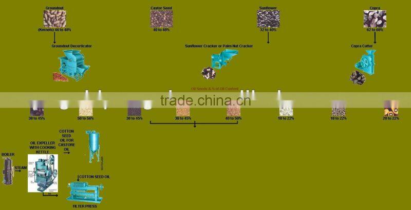 Cooking Oil Mill Machinery From QIE