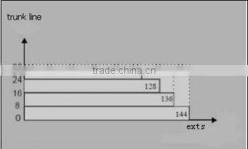 128 exts digital exchange for telephone for 16 line