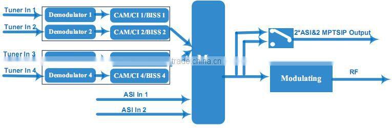 SNK6320D 4 DVB-C/T/T2/S/S2 Tuner and 2 ASI Input To DVB-C/DVB-T Modulator