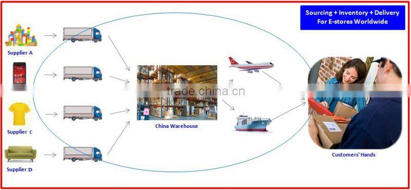 warehousing & sourcing service for dropshipper by air China to Curitiba