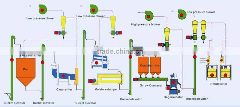 Hot selling grain processing machine/corn flour mill plant for super fine corn flour