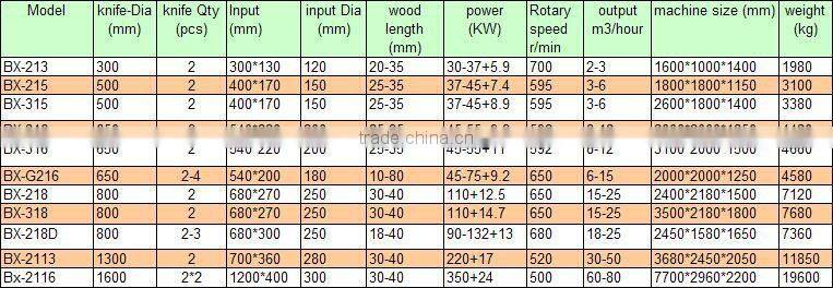 Chinese manufacture wood chips log making machine with lower cost