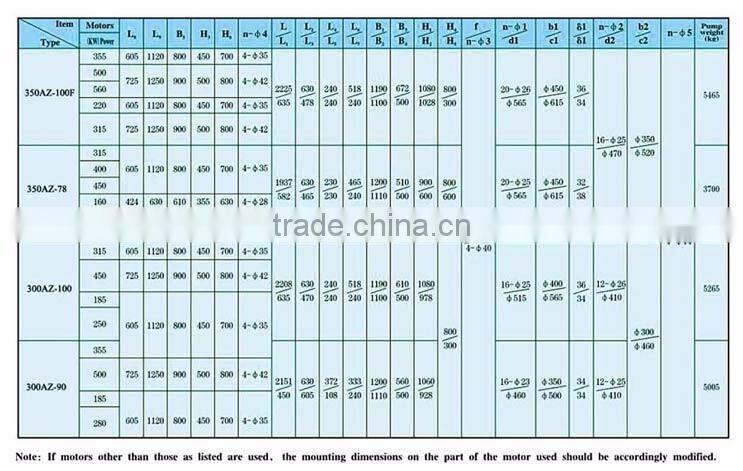 Horizontal Energy Saving anti abrasive centrifugal slurry pumps