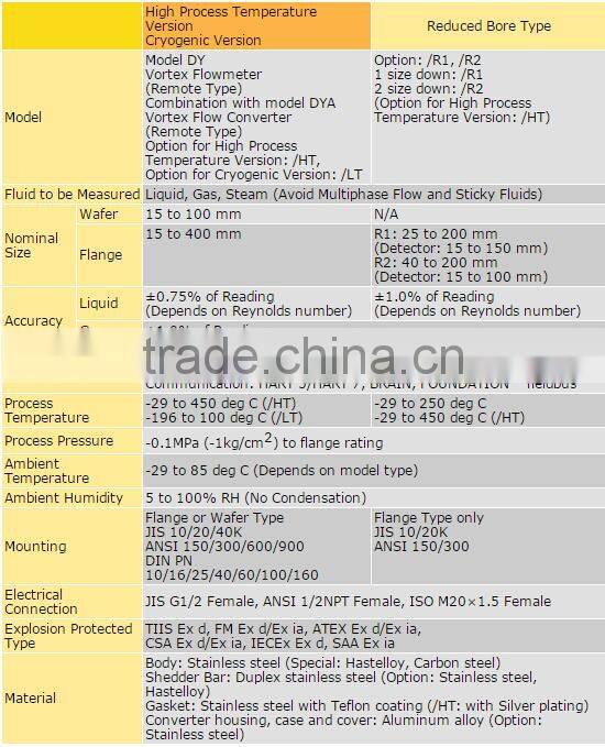 DigitalYEWFLO Vortex Flowmeters