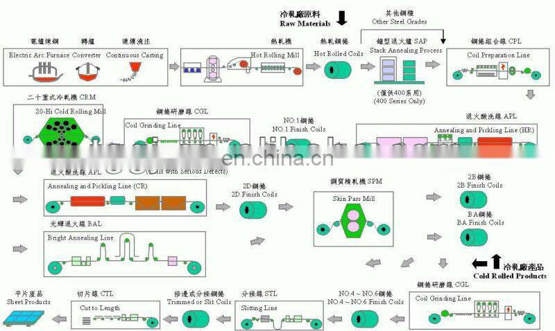 hot roll cold roll 201 304L 316 316L 440C 304 stainless steel coil prices