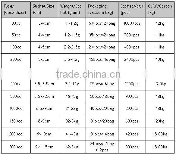 Anti-oil Oxygen Absorber