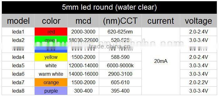 HIGH BRIGHTNESS RED 5MM LED