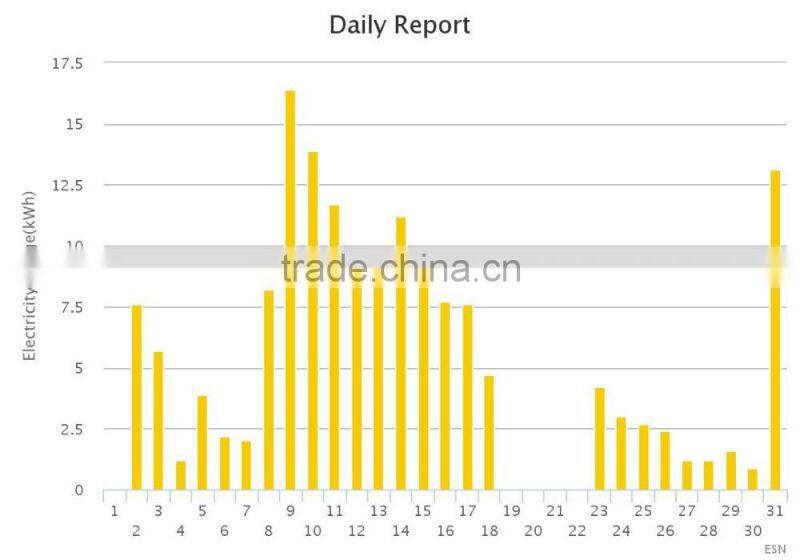 Fineco advanced energy monitoring system meteronline smart sub metering for energy management