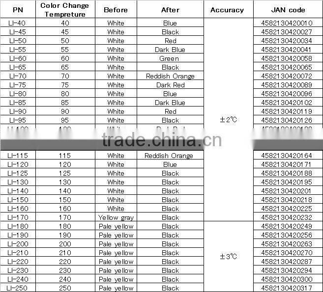Industrial temperature indicator label for train axle / 1 Level
