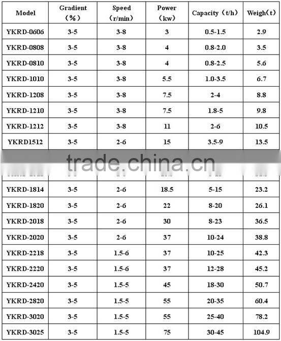 Shanghai Yuke Coal Slurry Rotary Dryer/Rotary Drum Dryer/Rotary Cyclinder Dryer