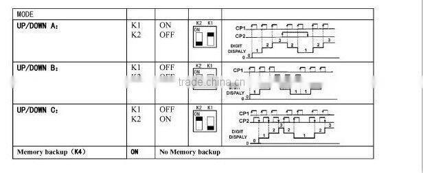 DHC9J-J Totalizing counter