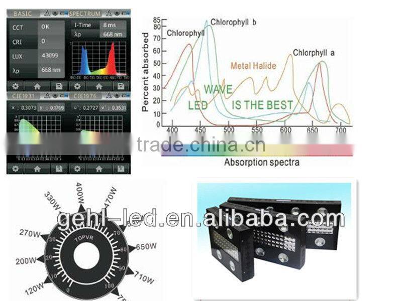 high power LED grow light best for greenhouse project