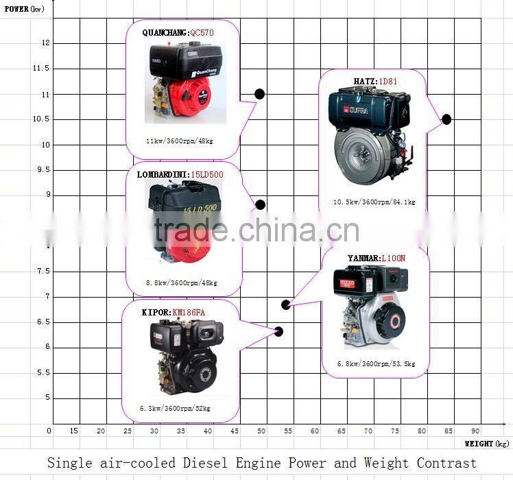 Max. power / Lightest weight 15HP single diesel engine