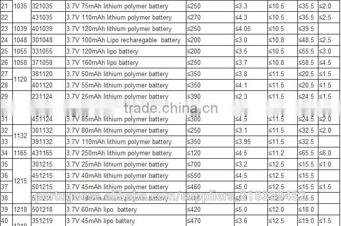 China supplier shenzhen factory OEM rechargeable battery 3.7v 250mah 502030 for rc li polymer small helicopter,GPS,MP3,MP4 etc