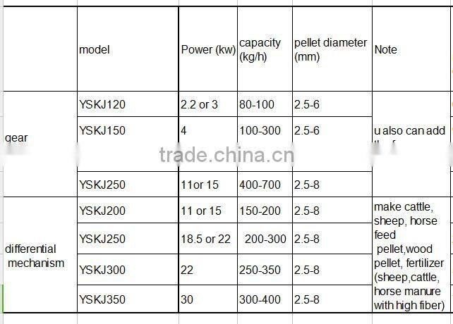 2016 Automatic and multifunctional home use feed pellet small animal feed pellet machine / poultry feed pellet mill