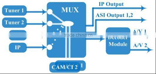2 tuner input digital satellite tv decrypt receiver with 4 channel cvbs output